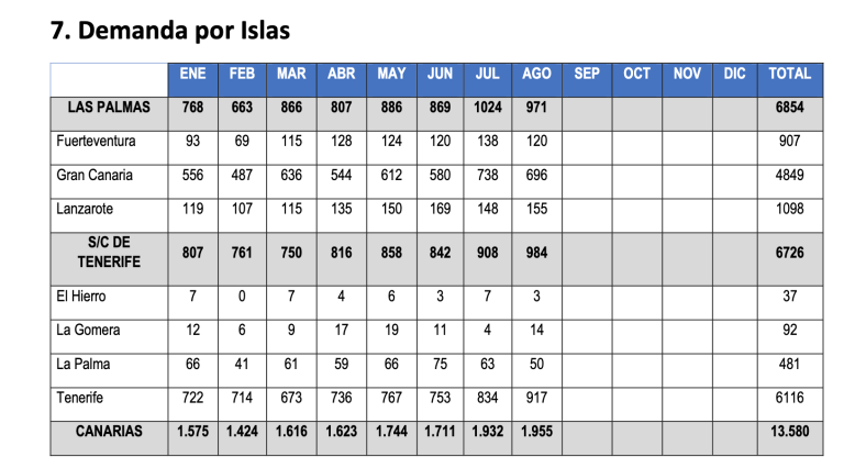 Tabla de alertas por violencia de género atendidas por el 112 por islas entre enero y agosto de 2026